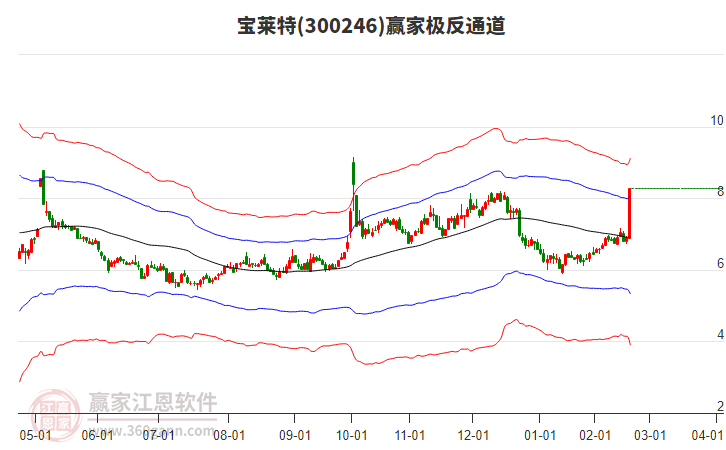 300246寶萊特贏家極反通道工具 300246寶萊特贏家極反通道工具