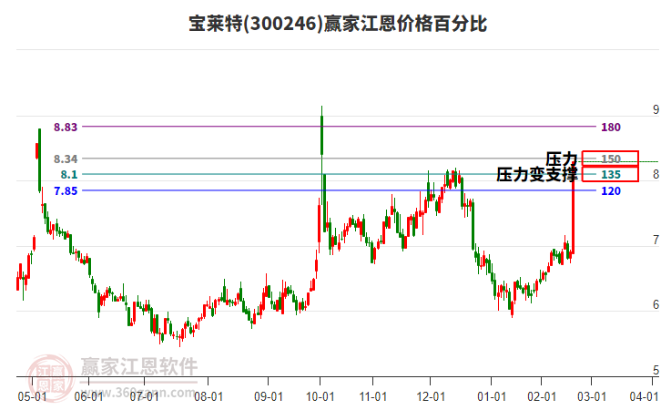 300246寶萊特江恩價格百分比工具 300246寶萊特江恩價格百分比工具