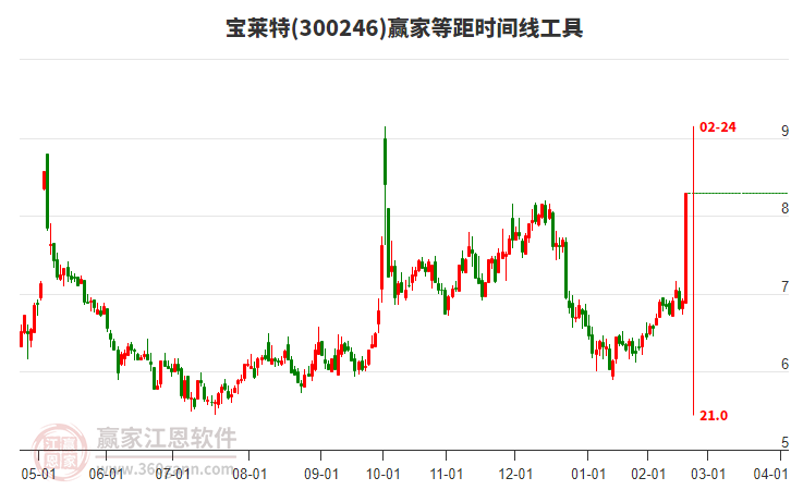 300246寶萊特等距時間周期線工具 300246寶萊特等距時間周期線工具