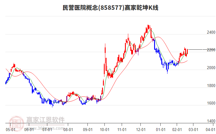 858577民營醫(yī)院贏家乾坤K線工具