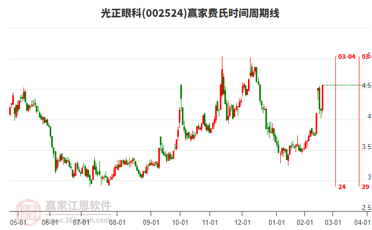 002524光正眼科費氏時間周期線工具