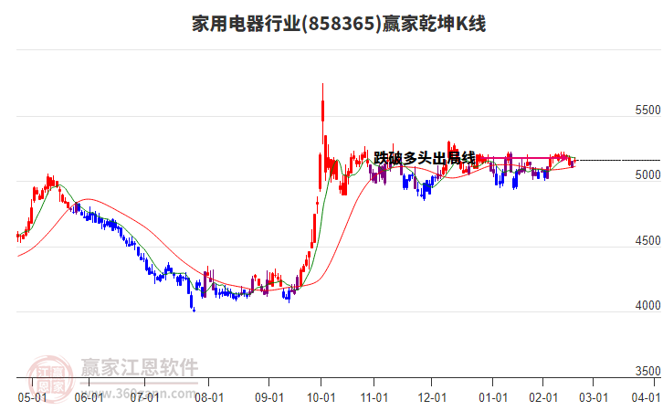 858365家用電器贏家乾坤K線工具