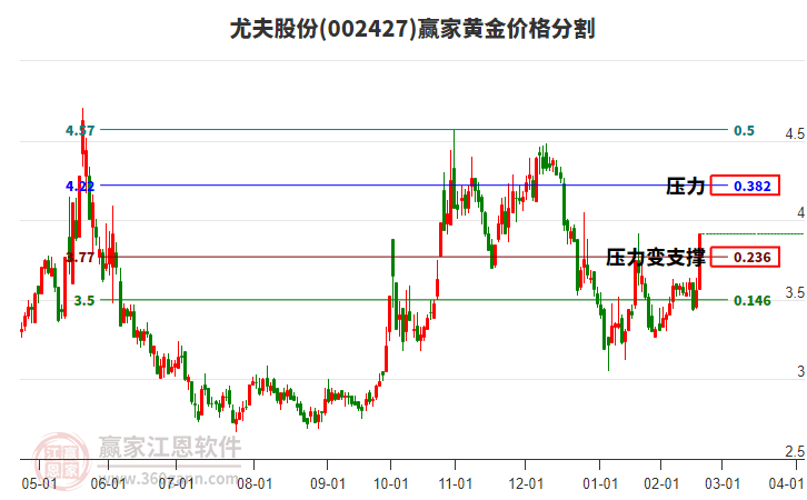 002427尤夫股份黃金價(jià)格分割工具