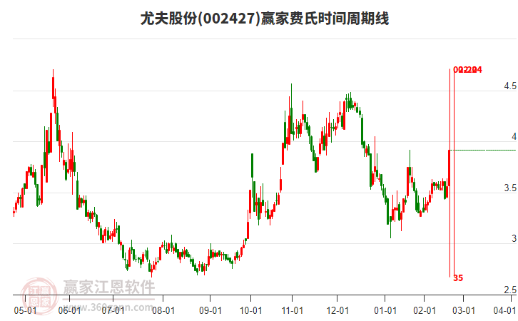 002427尤夫股份費(fèi)氏時(shí)間周期線(xiàn)工具