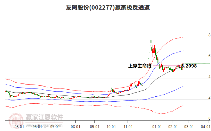 002277友阿股份贏家極反通道工具