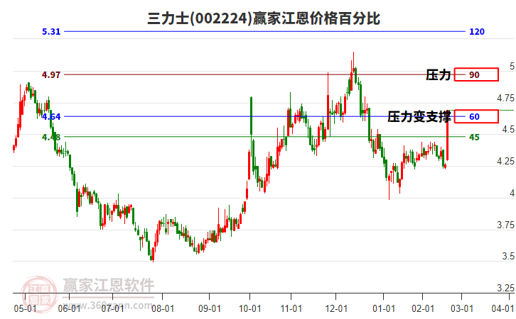 002224三力士江恩價格百分比工具