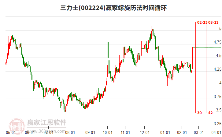 002224三力士螺旋歷法時間循環(huán)工具