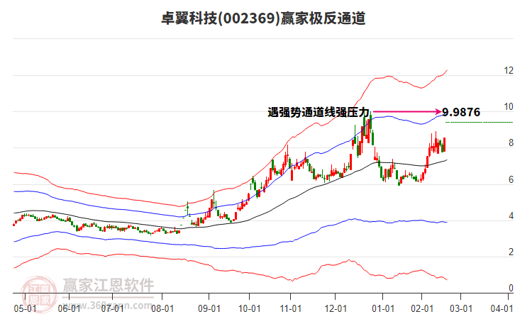 002369卓翼科技贏家極反通道工具