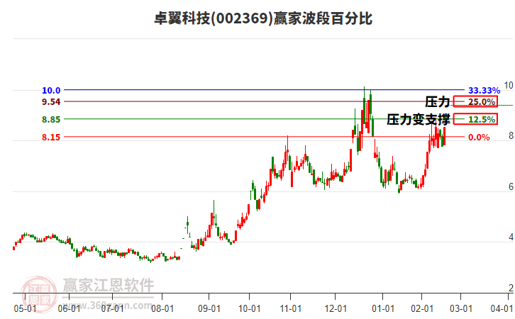 002369卓翼科技波段百分比工具