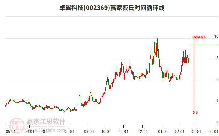002369卓翼科技費(fèi)氏時(shí)間循環(huán)線工具
