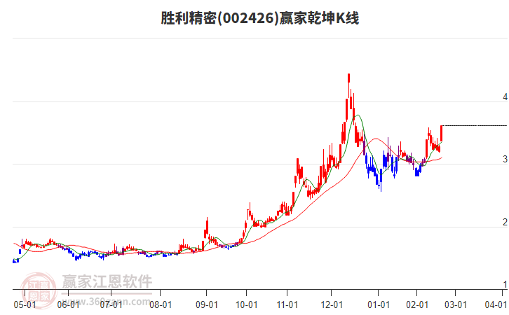 002426勝利精密贏家乾坤K線工具