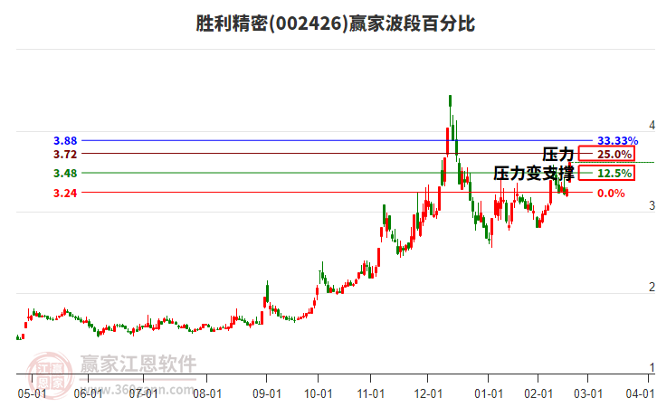 002426勝利精密波段百分比工具