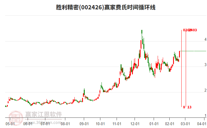 002426勝利精密費(fèi)氏時(shí)間循環(huán)線工具