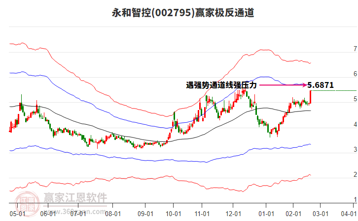 002795永和智控贏家極反通道工具