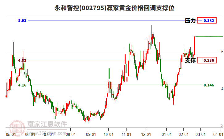 002795永和智控黃金價(jià)格回調(diào)支撐位工具