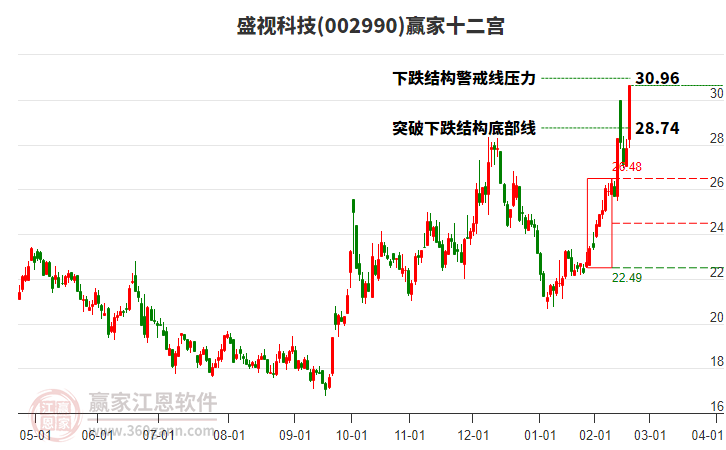 002990盛視科技贏家十二宮工具