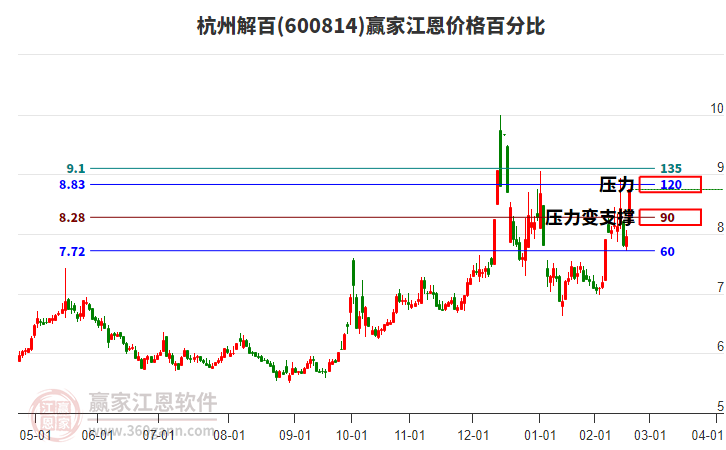 600814杭州解百江恩價(jià)格百分比工具 600814杭州解百江恩價(jià)格百分比工具