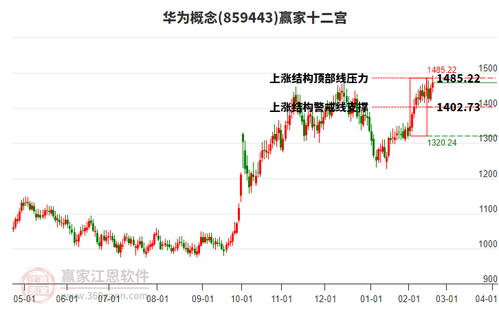 859443華為贏家十二宮工具