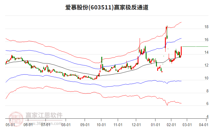 603511愛慕股份贏家極反通道工具
