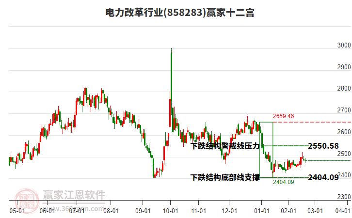 858283電力改革贏家十二宮工具 858283電力改革贏家十二宮工具