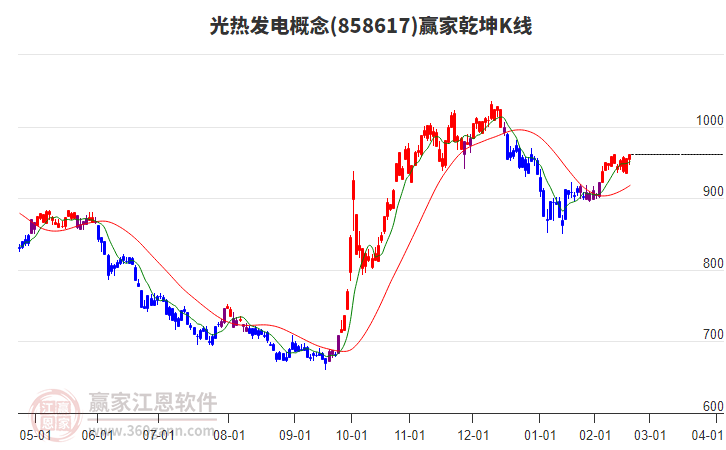 858617光熱發(fā)電贏家乾坤K線工具 858617光熱發(fā)電贏家乾坤K線工具
