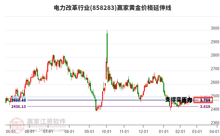 電力改革行業(yè)黃金價格延伸線工具 電力改革行業(yè)黃金價格延伸線工具