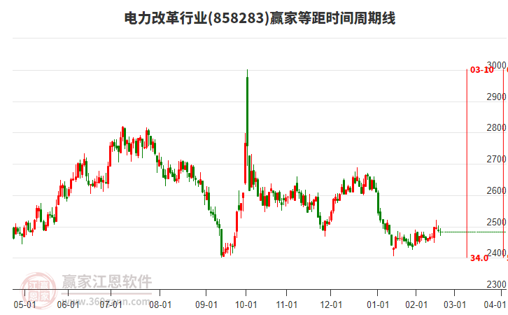 電力改革行業(yè)等距時間周期線工具 電力改革行業(yè)等距時間周期線工具