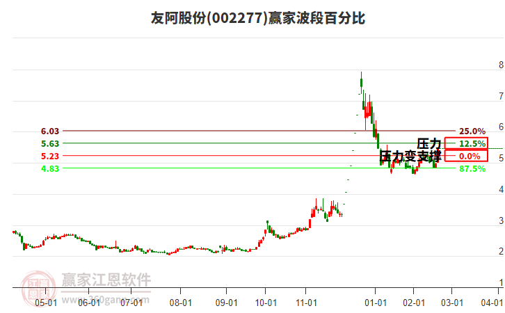 002277友阿股份波段百分比工具
