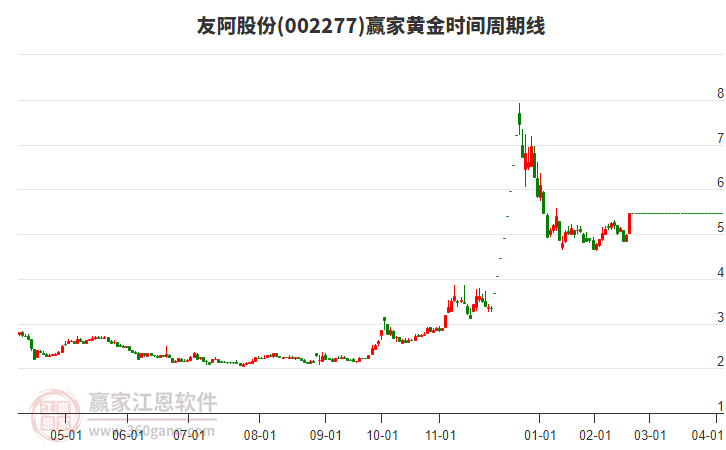 002277友阿股份黃金時(shí)間周期線工具