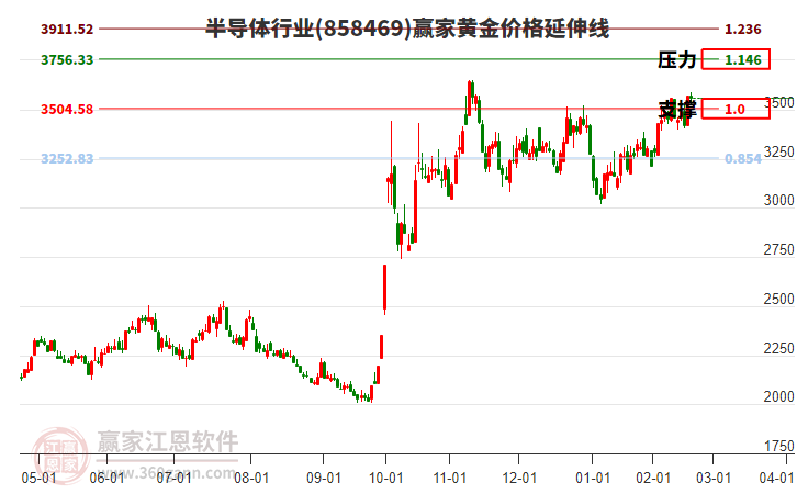 半導(dǎo)體行業(yè)黃金價格延伸線工具 半導(dǎo)體行業(yè)黃金價格延伸線工具