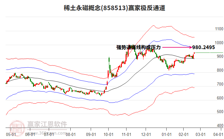 858513稀土永磁贏家極反通道工具