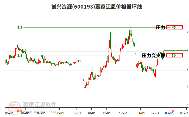 600193創(chuàng)興資源江恩價(jià)格循環(huán)線工具