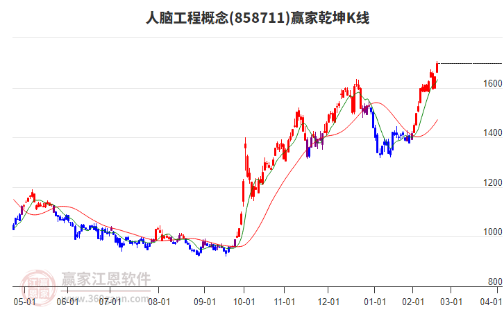 858711人腦工程贏家乾坤K線工具