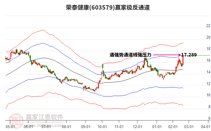 603579榮泰健康贏家極反通道工具
