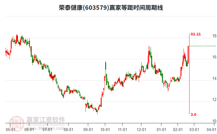 603579榮泰健康等距時(shí)間周期線工具