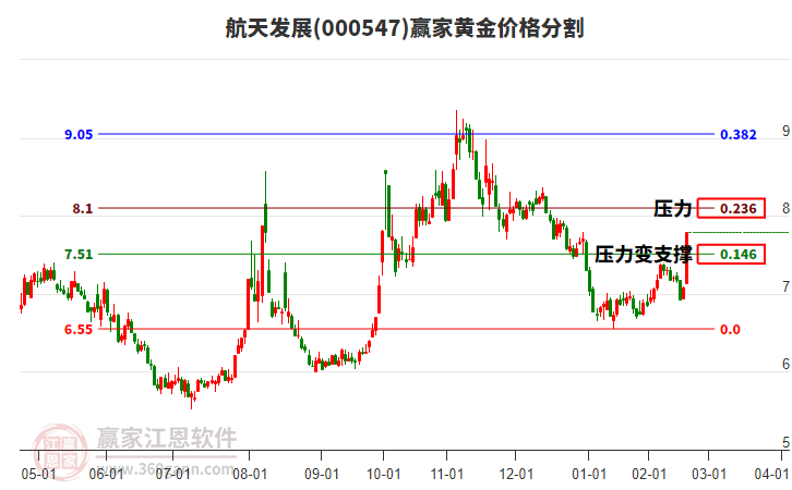 000547航天發(fā)展黃金價格分割工具 000547航天發(fā)展黃金價格分割工具