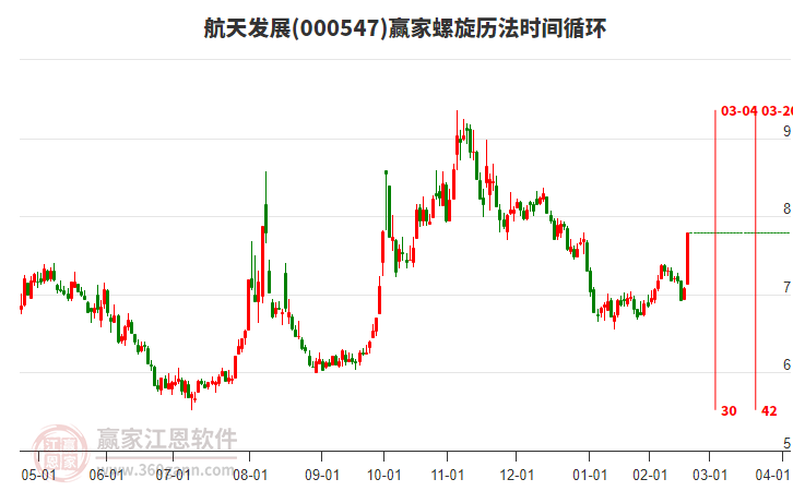 000547航天發(fā)展螺旋歷法時間循環(huán)工具 000547航天發(fā)展螺旋歷法時間循環(huán)工具