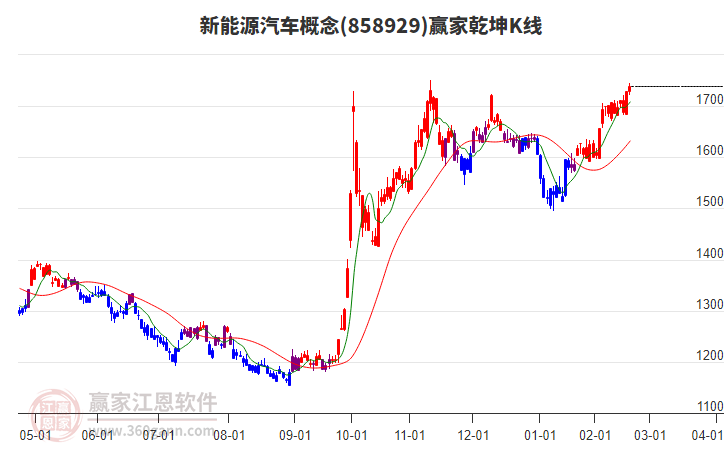 858929新能源汽車(chē)贏家乾坤K線(xiàn)工具