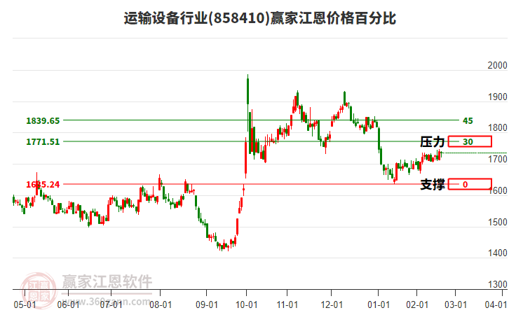 運(yùn)輸設(shè)備行業(yè)江恩價(jià)格百分比工具