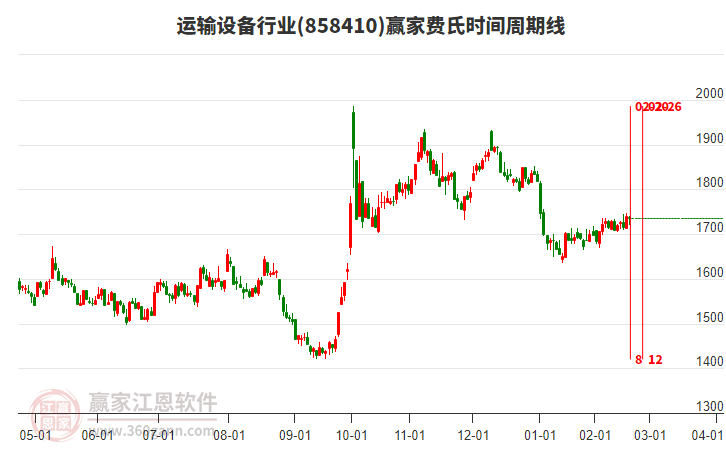 運(yùn)輸設(shè)備行業(yè)費(fèi)氏時(shí)間周期線(xiàn)工具