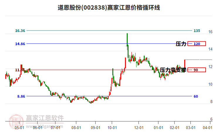 002838道恩股份江恩價格循環(huán)線工具 002838道恩股份江恩價格循環(huán)線工具