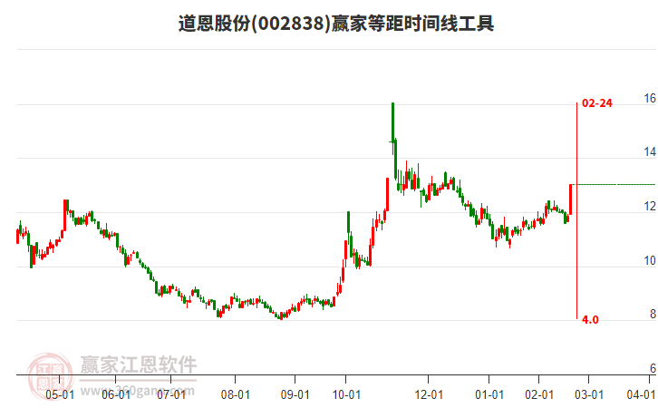 002838道恩股份等距時間周期線工具 002838道恩股份等距時間周期線工具