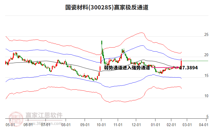 300285國(guó)瓷材料贏家極反通道工具 300285國(guó)瓷材料贏家極反通道工具