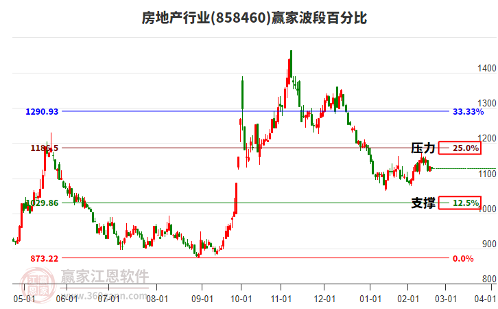 房地產(chǎn)行業(yè)波段百分比工具