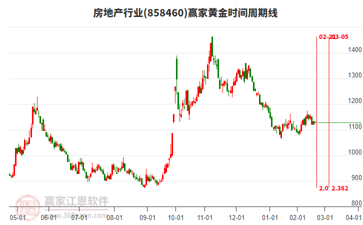 房地產(chǎn) 房地產(chǎn)