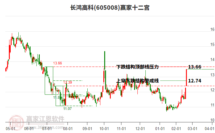 605008長鴻高科贏家十二宮工具