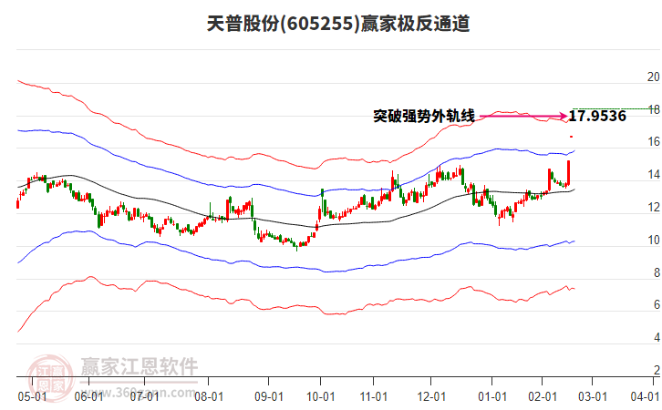 605255天普股份贏家極反通道工具