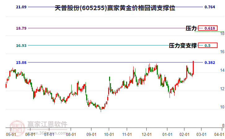 605255天普股份黃金價格回調(diào)支撐位工具