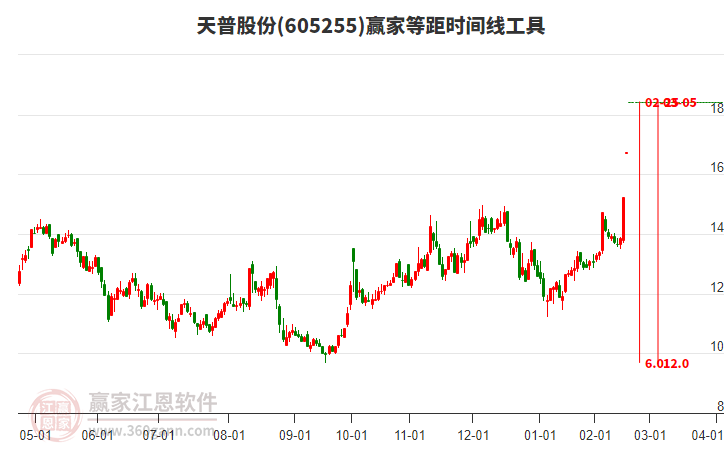 605255天普股份等距時間周期線工具