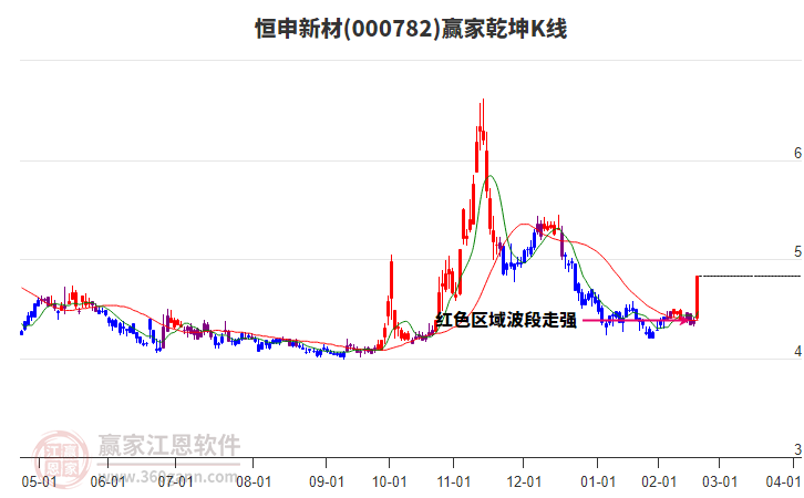000782恒申新材贏家乾坤K線工具